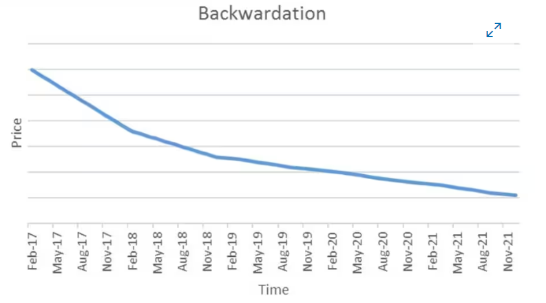 Backwardation křivka