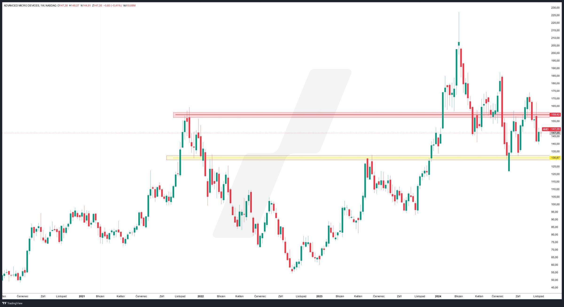 Týdenní graf akcie AMD od poloviny roku 2020 do listopadu 2024.