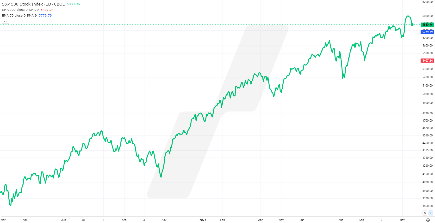 Graf indexu S&P 500 od března 2023 do listopadu 2024