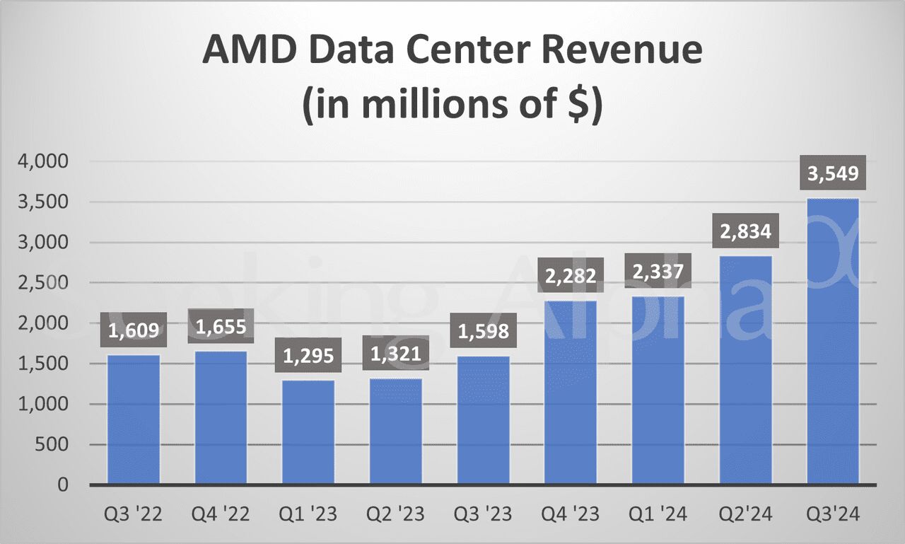 Výnosy AMD z datových center.