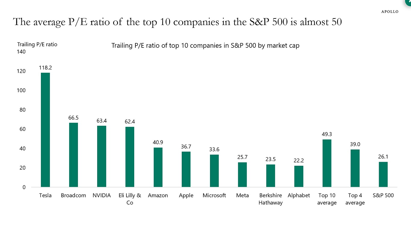 Průměrné price to earnings 10 nejlepších společností v akciovém S&P 500.