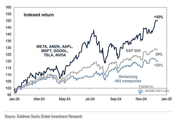 Indexovaná návratnost velkolepé sedmičky a indexu S&P 500.